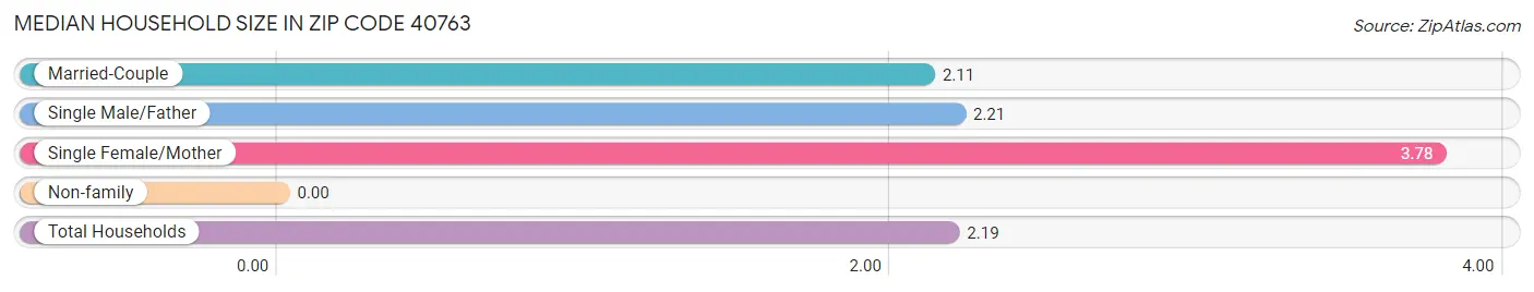 Median Household Size in Zip Code 40763