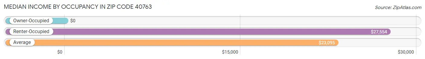Median Income by Occupancy in Zip Code 40763