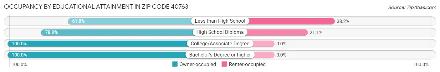Occupancy by Educational Attainment in Zip Code 40763