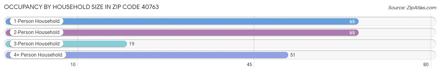 Occupancy by Household Size in Zip Code 40763