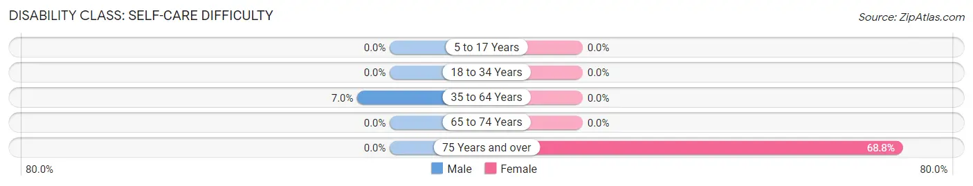 Disability in Zip Code 40763: <span>Self-Care Difficulty</span>