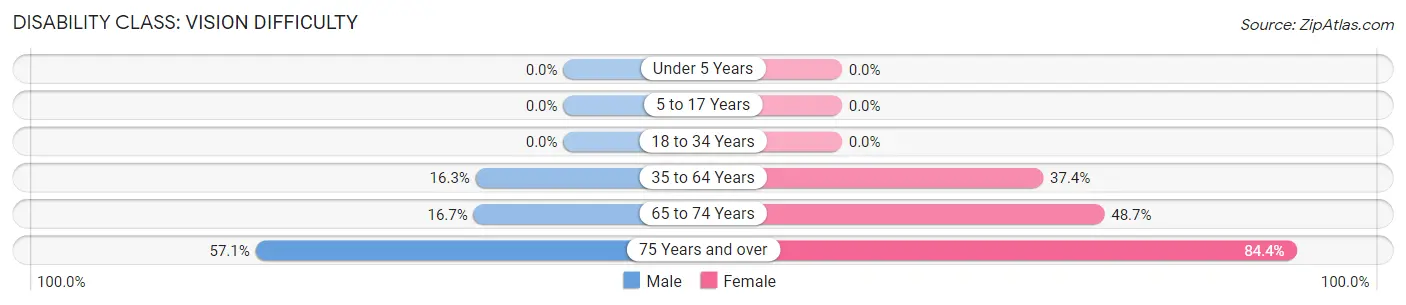 Disability in Zip Code 40763: <span>Vision Difficulty</span>