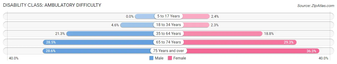 Disability in Zip Code 40769: <span>Ambulatory Difficulty</span>