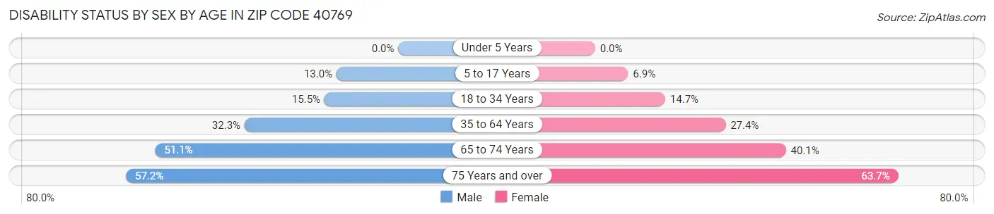 Disability Status by Sex by Age in Zip Code 40769