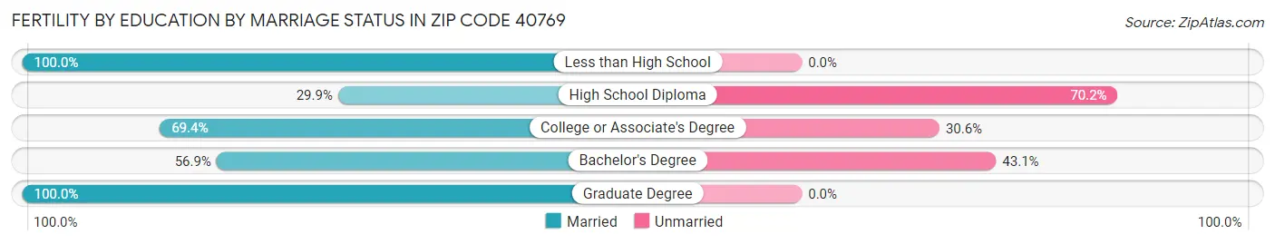 Female Fertility by Education by Marriage Status in Zip Code 40769