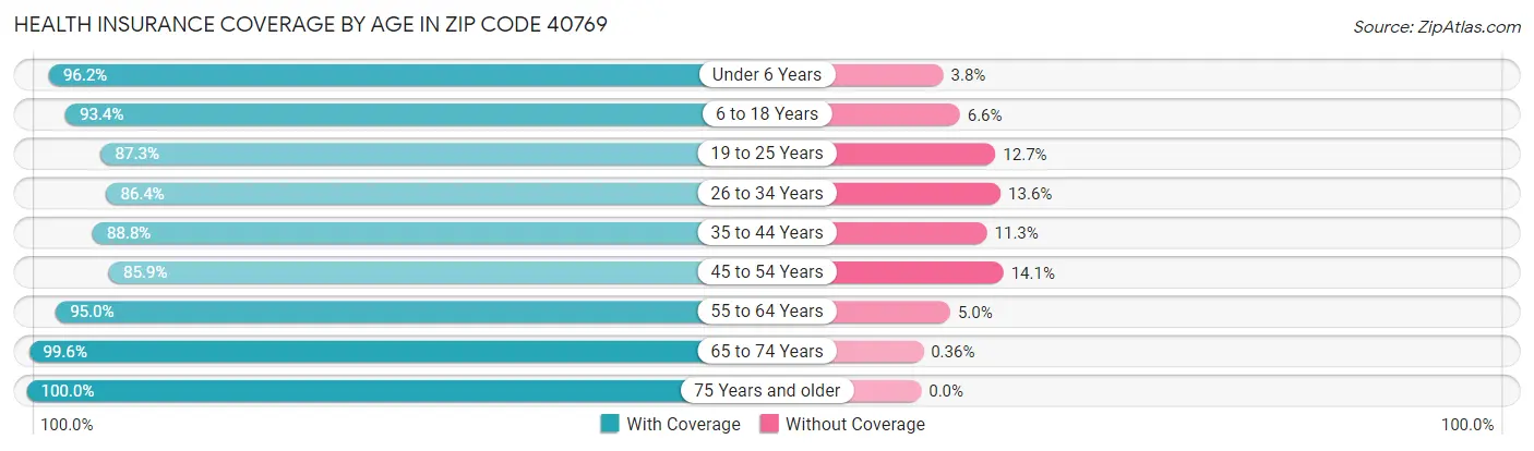 Health Insurance Coverage by Age in Zip Code 40769