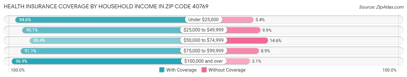 Health Insurance Coverage by Household Income in Zip Code 40769