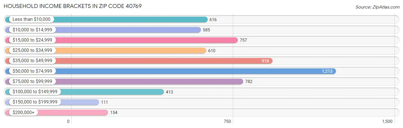 Household Income Brackets in Zip Code 40769