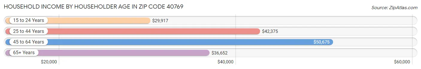 Household Income by Householder Age in Zip Code 40769