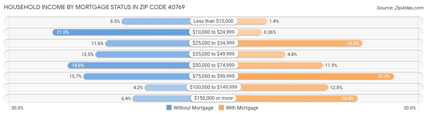 Household Income by Mortgage Status in Zip Code 40769