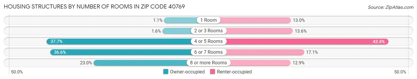 Housing Structures by Number of Rooms in Zip Code 40769