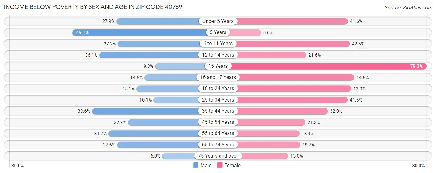 Income Below Poverty by Sex and Age in Zip Code 40769