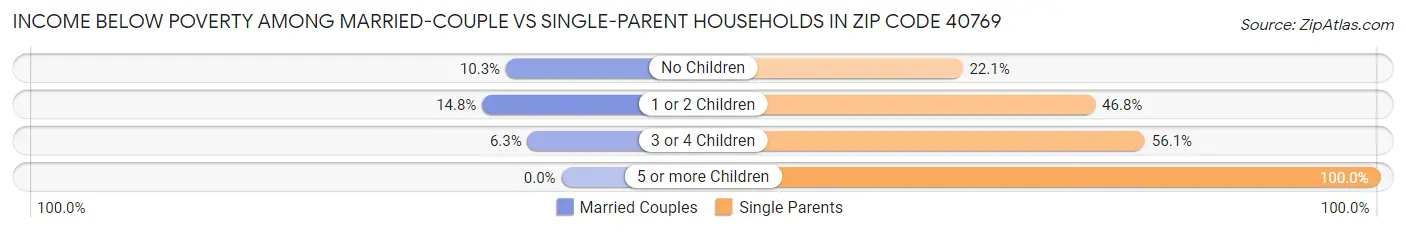 Income Below Poverty Among Married-Couple vs Single-Parent Households in Zip Code 40769
