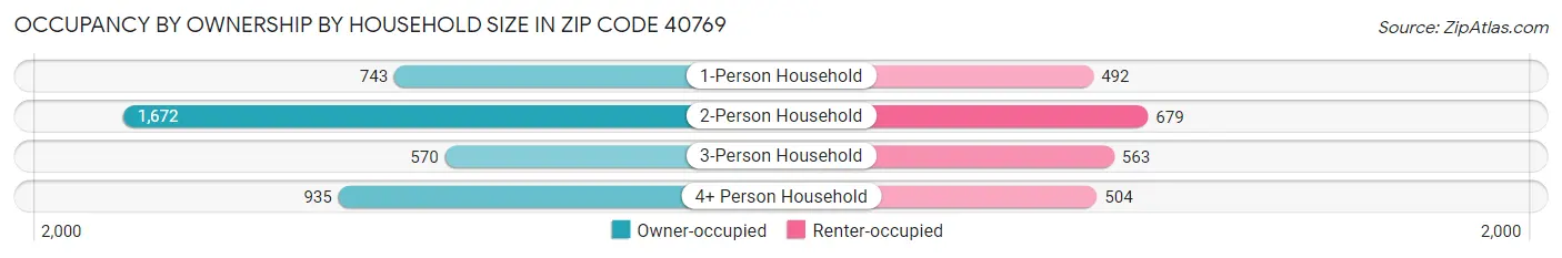 Occupancy by Ownership by Household Size in Zip Code 40769