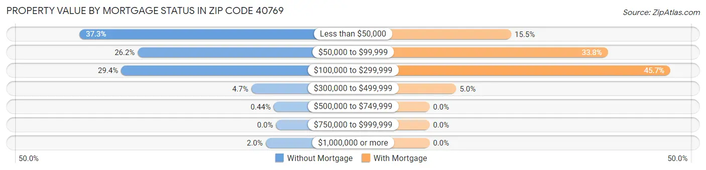 Property Value by Mortgage Status in Zip Code 40769