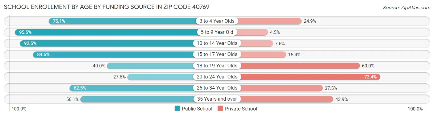 School Enrollment by Age by Funding Source in Zip Code 40769