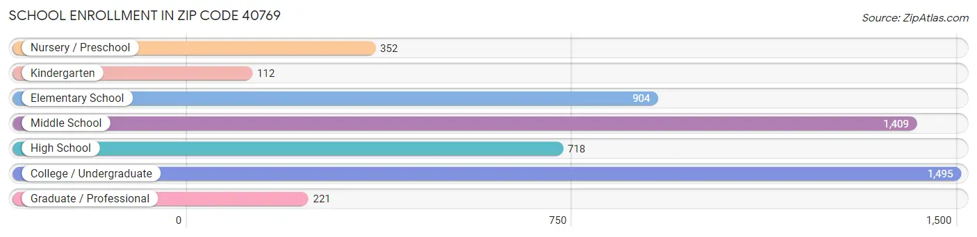 School Enrollment in Zip Code 40769