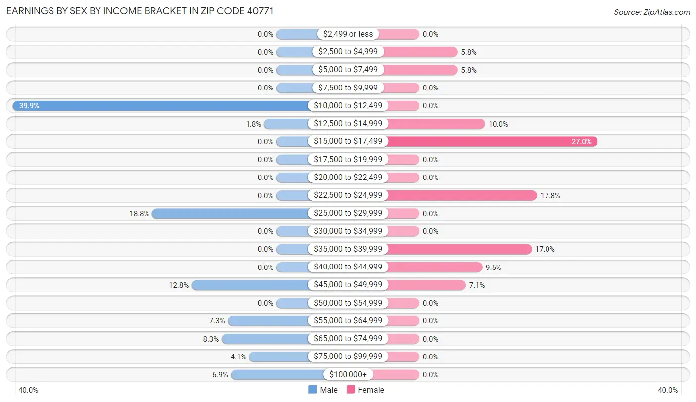 Earnings by Sex by Income Bracket in Zip Code 40771
