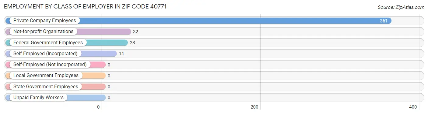 Employment by Class of Employer in Zip Code 40771