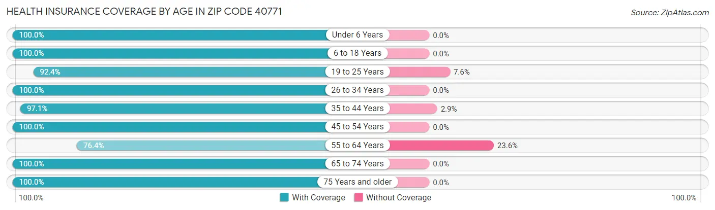Health Insurance Coverage by Age in Zip Code 40771