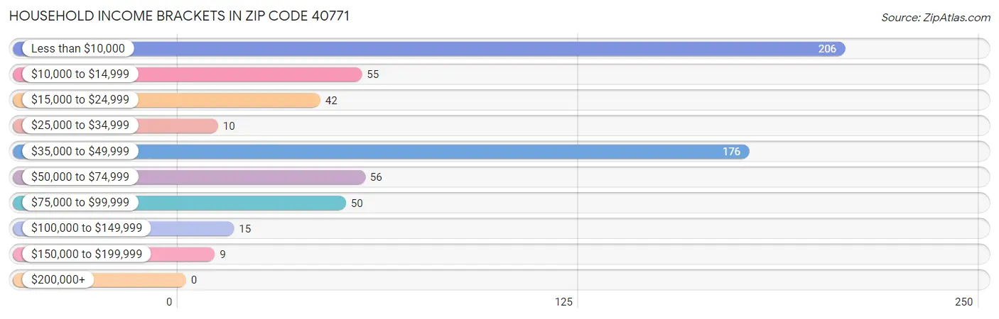 Household Income Brackets in Zip Code 40771