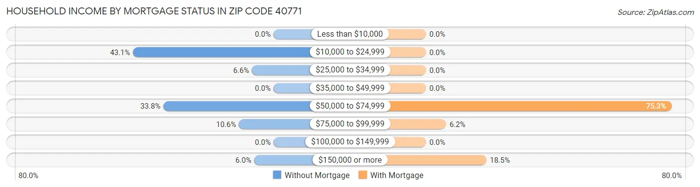 Household Income by Mortgage Status in Zip Code 40771