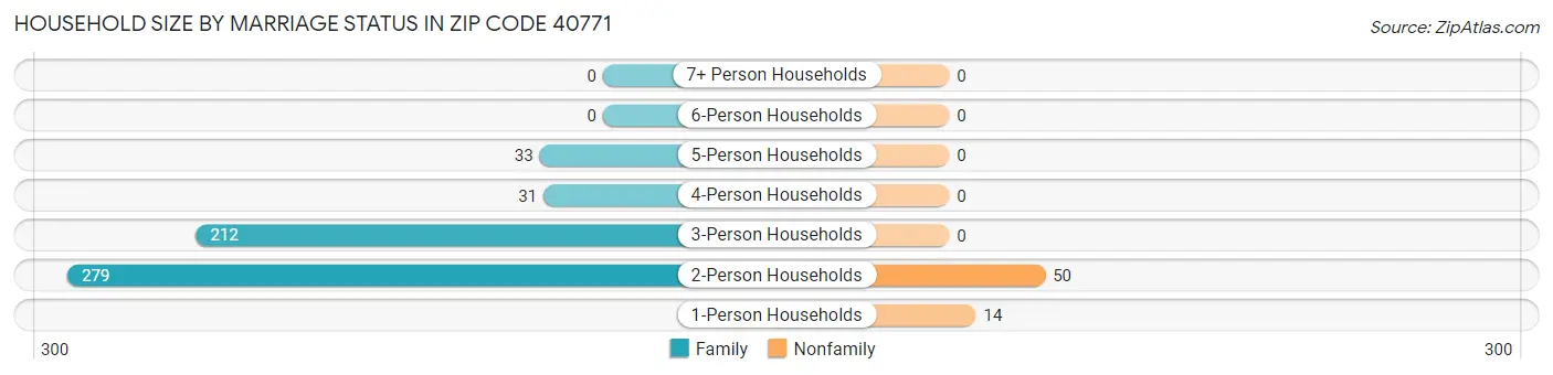 Household Size by Marriage Status in Zip Code 40771