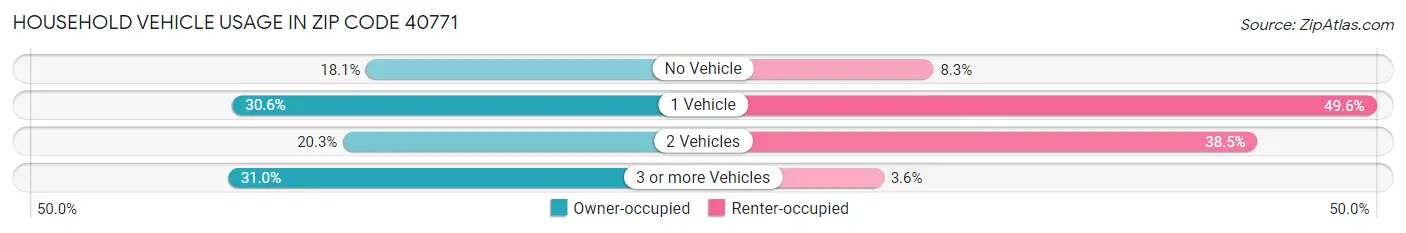 Household Vehicle Usage in Zip Code 40771
