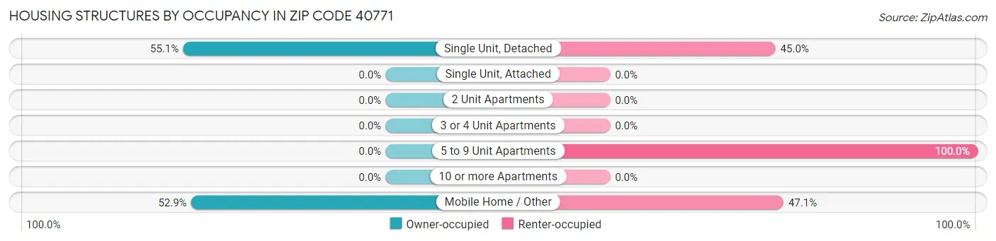 Housing Structures by Occupancy in Zip Code 40771