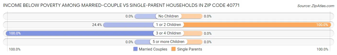 Income Below Poverty Among Married-Couple vs Single-Parent Households in Zip Code 40771