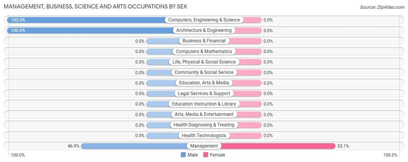 Management, Business, Science and Arts Occupations by Sex in Zip Code 40771