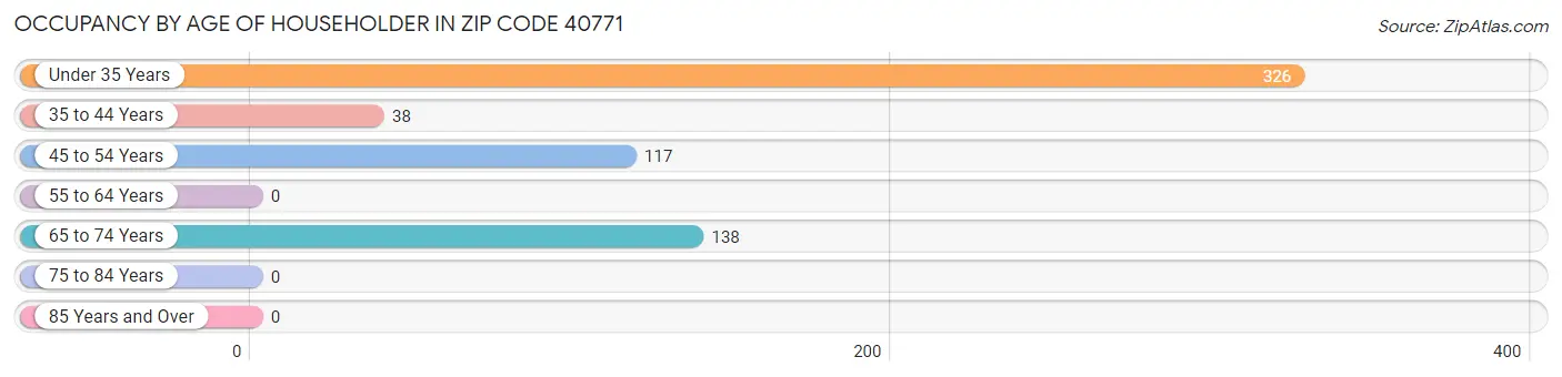 Occupancy by Age of Householder in Zip Code 40771