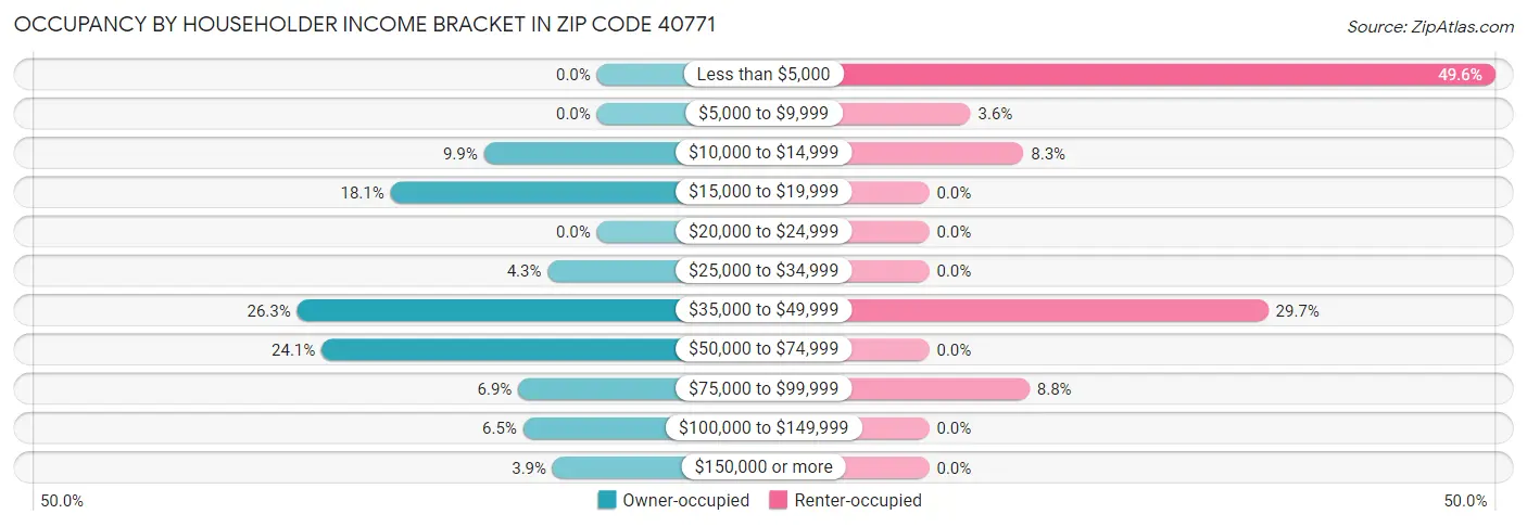 Occupancy by Householder Income Bracket in Zip Code 40771