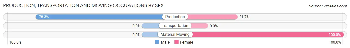 Production, Transportation and Moving Occupations by Sex in Zip Code 40771