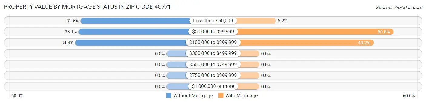 Property Value by Mortgage Status in Zip Code 40771