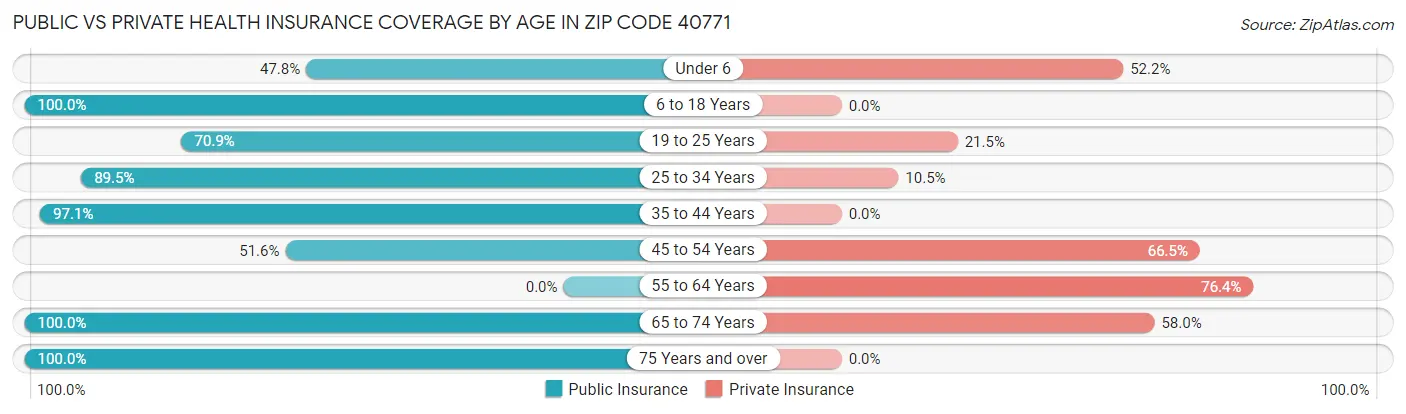 Public vs Private Health Insurance Coverage by Age in Zip Code 40771
