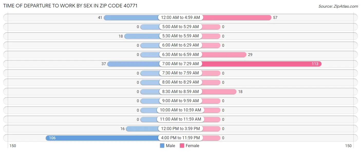 Time of Departure to Work by Sex in Zip Code 40771