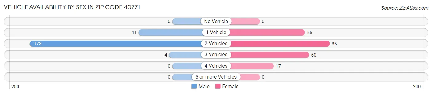 Vehicle Availability by Sex in Zip Code 40771