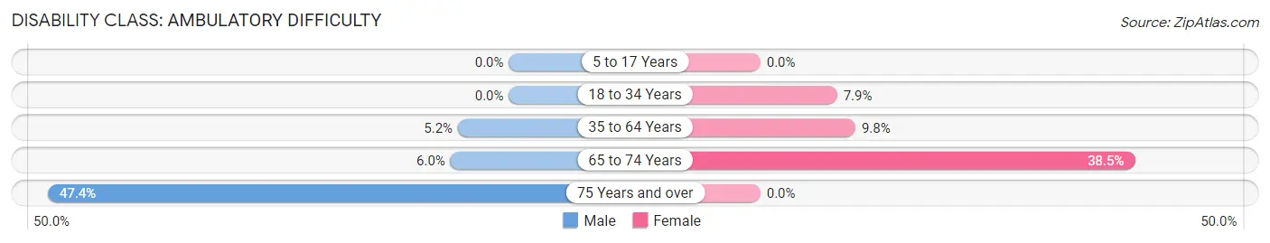 Disability in Zip Code 40806: <span>Ambulatory Difficulty</span>