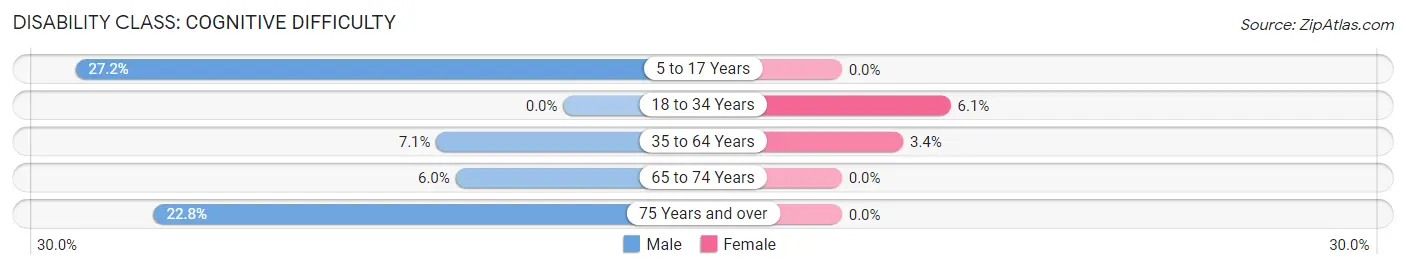 Disability in Zip Code 40806: <span>Cognitive Difficulty</span>
