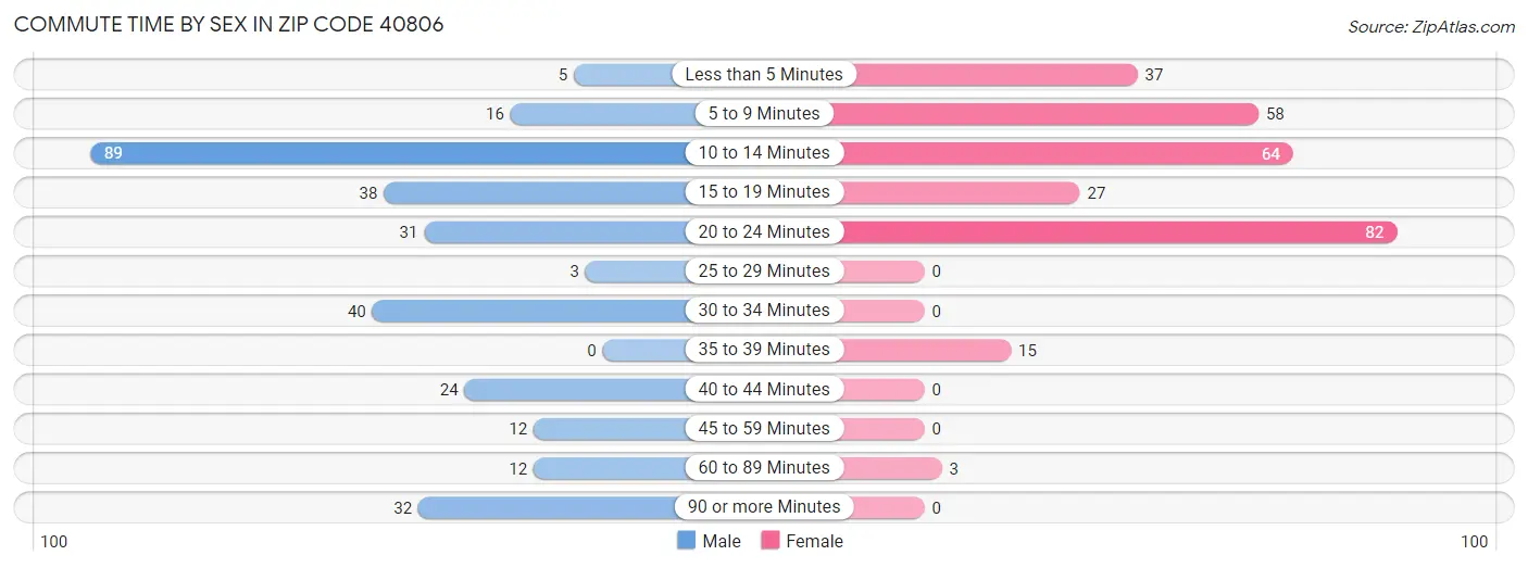 Commute Time by Sex in Zip Code 40806