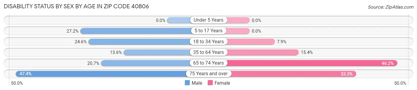 Disability Status by Sex by Age in Zip Code 40806