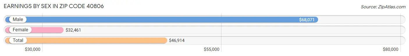 Earnings by Sex in Zip Code 40806