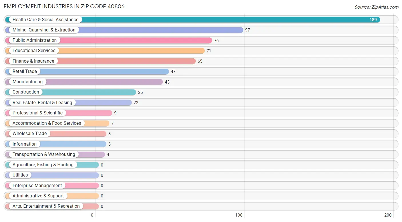 Employment Industries in Zip Code 40806