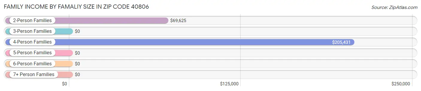 Family Income by Famaliy Size in Zip Code 40806