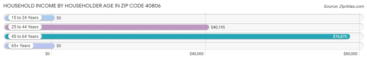 Household Income by Householder Age in Zip Code 40806