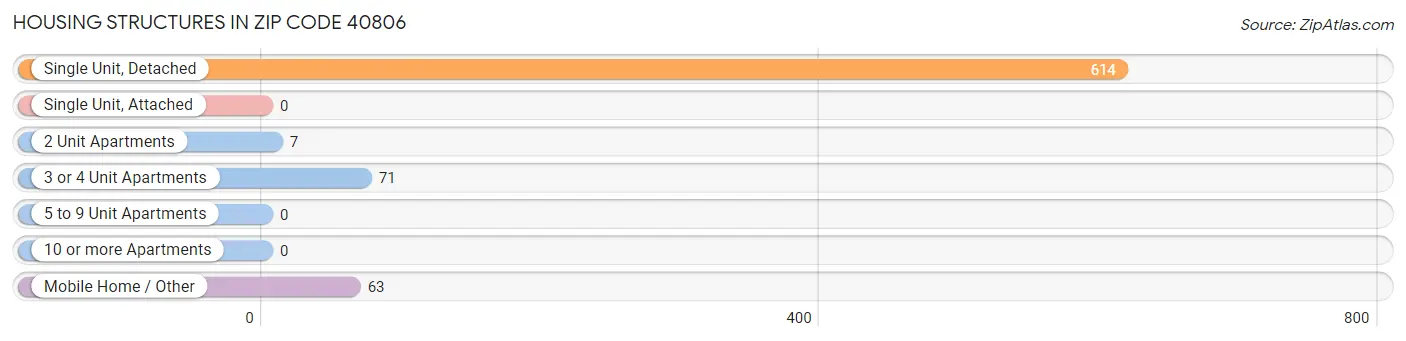 Housing Structures in Zip Code 40806