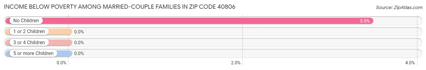 Income Below Poverty Among Married-Couple Families in Zip Code 40806