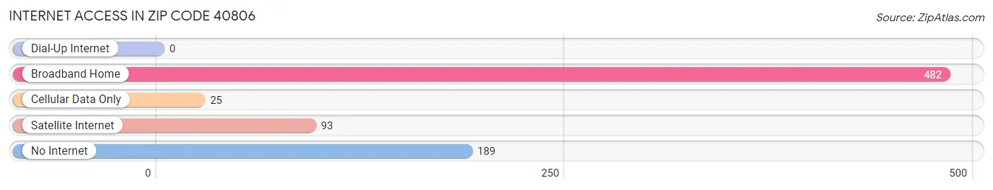 Internet Access in Zip Code 40806
