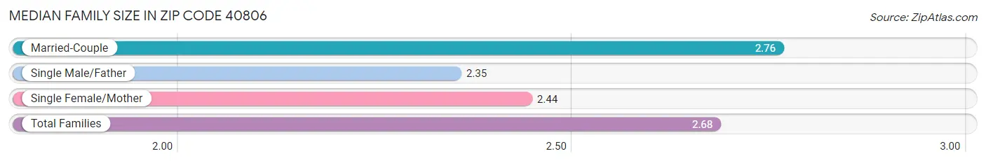 Median Family Size in Zip Code 40806